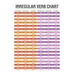 bakposter Irregular Verb Chart Ingilizce Poster 50x70 Cm - Vinil ( Branda )