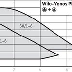 Wilo YONOS PICO-D 30/1-6 Pompa