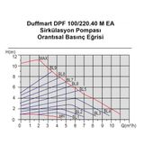 Duffmart GPA40-10F IV Frekans Konvertörlü Sirkülasyon Pompası