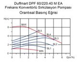Duffmart GPA40-6F IV Frekans Konvertörlü Sirkülasyon Pompası