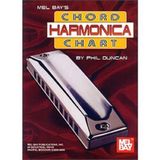 [(Harmonica Chord Chart )] [Author: Phil Duncan] [Apr-1996]