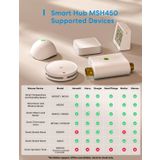 Meross Alarmlı WiFi HUB, Fiziksel Ağ Bağlantı Noktalı Akıllı Köprü, 32 meross Cihazını Destekler, Matter, Apple HomeKit, Alexa ve Google Home ile Uyumlu