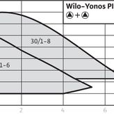 Wilo YONOS PICO-D 30/1-6 Pompa