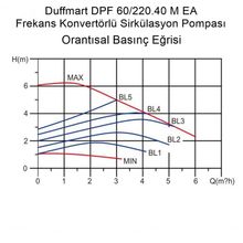 Duffmart GPA40-6F IV Frekans Konvertörlü Sirkülasyon Pompası