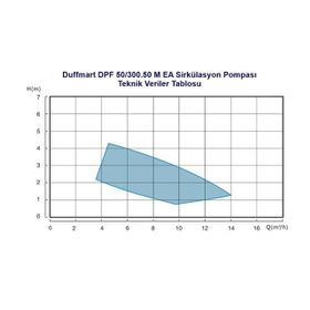 Duffmart FPD50-50FEA Frekans Konvertörlü Sirkülasyon Pompası