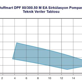 Duffmart FPD50-80F EA Frekans Konvertörlü Sirkülasyon Pompası