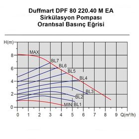 Duffmart GPA40-8F IV Frekans Konvertörlü Sirkülasyon Pompası