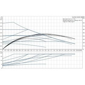 Grundfos ALPHA1 25-40 Konvertörlü Sirkülasyon Pompası