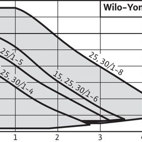 Wilo YONOS PICO 25/1-6 Sirkülasyon Pompası