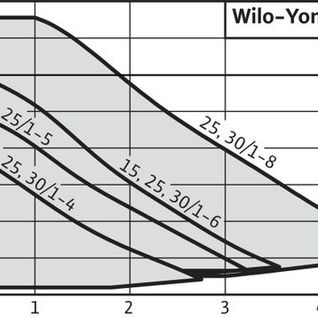 Wilo YONOS PICO 25/1-6 Sirkülasyon Pompası