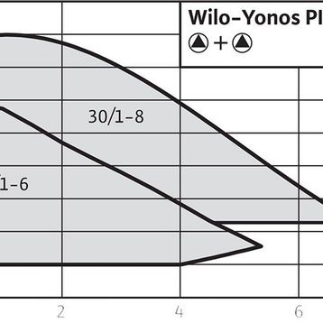 Wilo YONOS PICO-D 30/1-6 Pompa