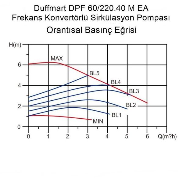 Duffmart GPA40-6F IV Frekans Konvertörlü Sirkülasyon Pompası